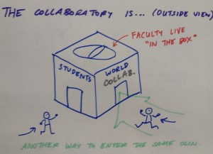 Image description: A building with the Olin logo on the top. One side of the building has a door labeled "students," and a student is walking into it. Another side of the building has a door labeled "World" and "Collab(oratory)", and a visitor is walking into it. An arrow points to the building saying "faculty live in the box," and the entire thing is captioned with the phrase "another way to enter the same Olin."