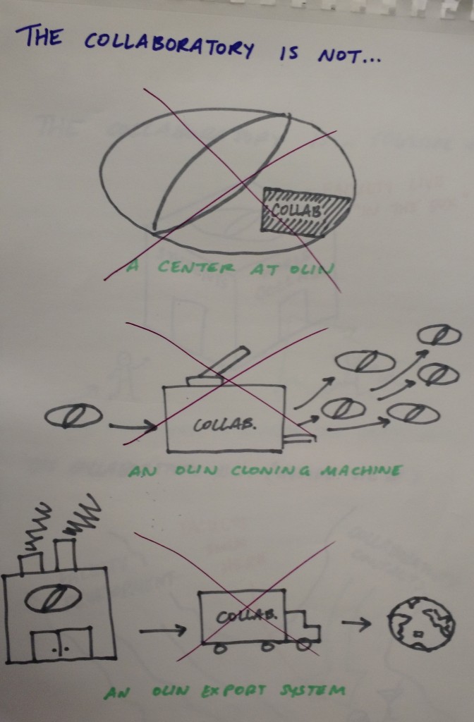 Three simple marker sketches. The page is labeled "The Collaboratory is not..." The first sketch is a large version of the Olin logo, with part of of it sectioned out and labeled "Collab(oratory)". It is labeled "a center at Olin," and crossed out with a big red X. The second sketch is a copy machine labeled "Collab(oratory)," with an Olin logo going in and many Olin logos coming out. It is labeled "an Olin cloning machine," and crossed out with a big red X. The third sketch is a factory labeled with the Olin logo, with a truck labeled "Collab(oratory)" driving towards a picture of the planet. It is labeled "an Olin export system" and is crossed out with a big red X.