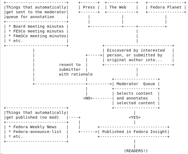 fedora insight workflow draft